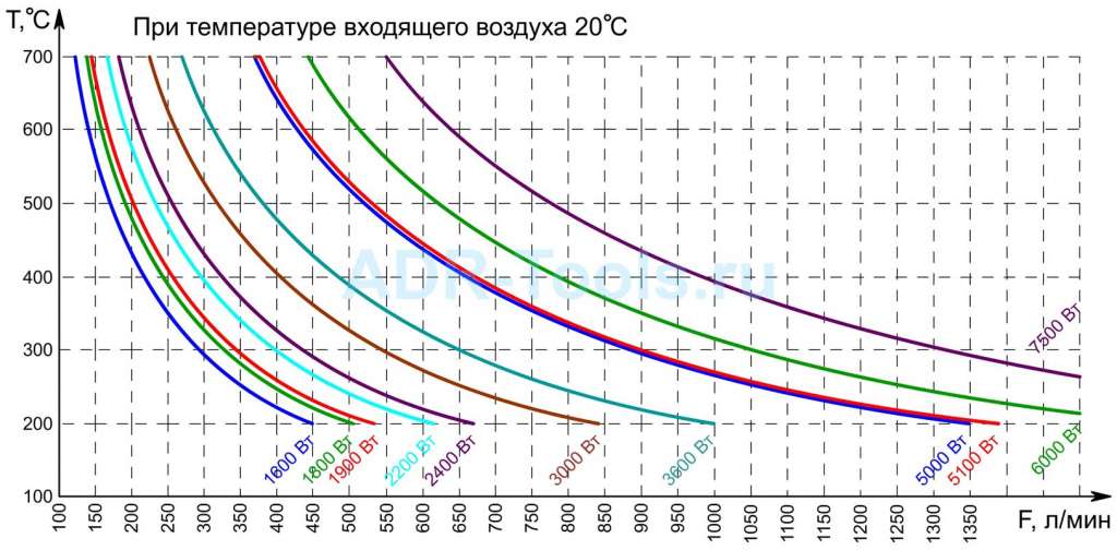 Нагреватели воздуха TYPE-5000/7500 – поток и температура воздуха Нагреватели воздуха TYPE-5000/7500 – поток и температура воздуха