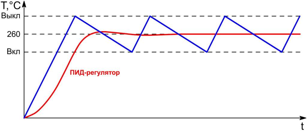 Профессиональный сварочный аппарат Polys P-4 - график температуры Профессиональный сварочный аппарат Polys P-4 - график температуры