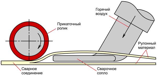 Схема сварки нагретым газом Схема сварки нагретым газом