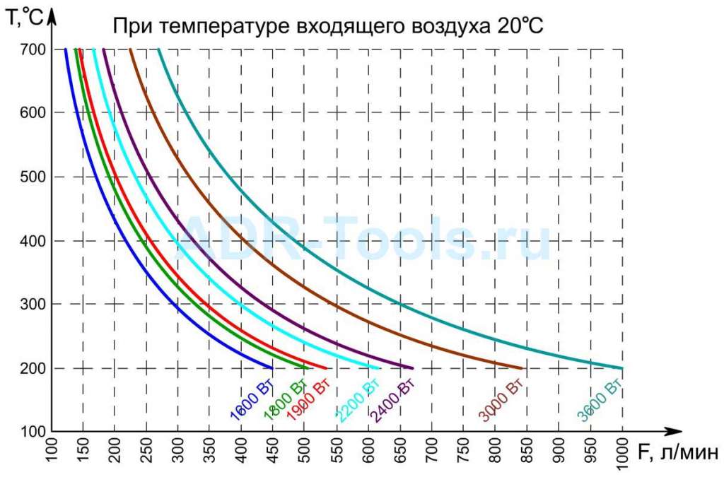 Воздухонагреватели TYPE-3000 – поток и температура воздуха Воздухонагреватели TYPE-3000 – поток и температура воздуха